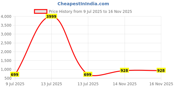 myntra.com THE FAB FACTORY Women Solid Embroidered Kurta with Trousers & Dupatta the fab factory Price History Graph from 9 Jul 2025 to 15 Nov 2025