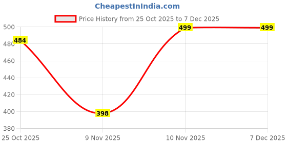 myntra.com THE FAB FACTORY Women Top the fab factory Price History Graph from 25 Oct 2025 to 6 Dec 2025