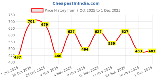 myntra.com THE FAB FACTORY Women V-Neck Pack Of 2 Floral Print Top the fab factory Price History Graph from 7 Oct 2025 to 30 Nov 2025
