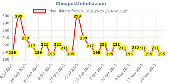 myntra.com THE FAB FACTORY Women Vertical Stripe Printed Sleeveless Top the fab factory Price History Graph from 9 Jul 2025 to 26 Nov 2025