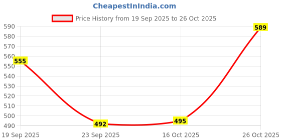 myntra.com THE FAB FACTORY Women Woven Design Kurta with Trousers & Dupatta the fab factory Price History Graph from 19 Sep 2025 to 26 Oct 2025