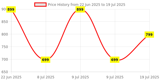 myntra.com THE FAB FACTORY Woven Design Sequinned Kurta With Trousers & Dupatta the fab factory Price History Graph from 22 Jun 2025 to 9 Jul 2025