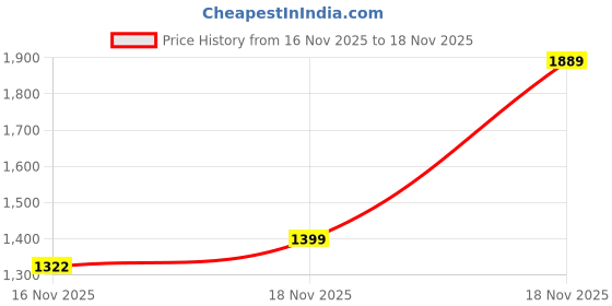 myntra.com The Face Shop 2 Step Rice & Ceramide Skin Routine with Rice Extract & Ceramide the face shop Price History Graph from 16 Nov 2025 to 18 Nov 2025