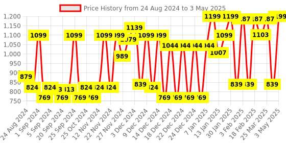 myntra.com The Face Shop All Clear Micellar All-In-One Cleansing Foam - 150ml the face shop Price History Graph from 24 Aug 2024 to 3 May 2025