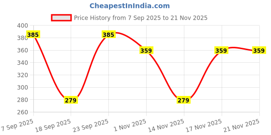 myntra.com The Face Shop At Home Aesthetics Vita-Toning Collagen Face Mask With Glutathione - 24 ml the face shop Price History Graph from 7 Sep 2025 to 21 Nov 2025