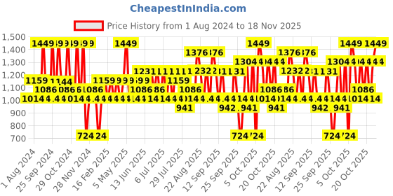 myntra.com The Face Shop Chia Seed Hydro Cream With Vitamin B12 - 25ml the face shop Price History Graph from 1 Aug 2024 to 18 Nov 2025