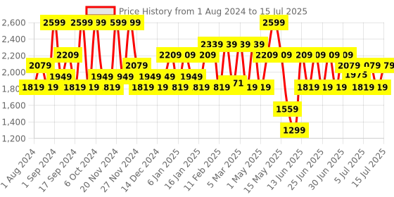 myntra.com The Face Shop Chia Seed Hydro Cream with Vitamin B12 for Intense Hydration 50 ml the face shop Price History Graph from 1 Aug 2024 to 15 Jul 2025