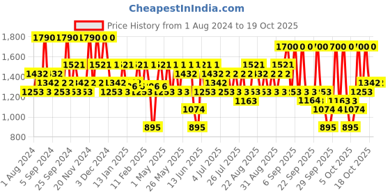 myntra.com The Face Shop Chia Seed Hydro Lotion with Vitamin B12 for Intense Hydration - 145ml the face shop Price History Graph from 1 Aug 2024 to 17 Oct 2025
