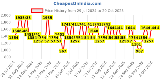 myntra.com The Face Shop Clean Beauty Vitamin C Brightening Face Serum - 30ml the face shop Price History Graph from 29 Jul 2024 to 29 Oct 2025