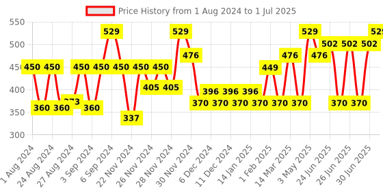 myntra.com The Face Shop Dr.Belmeur Clarifying After Spot Cover Patches - 20 Patches the face shop Price History Graph from 1 Aug 2024 to 1 Jul 2025