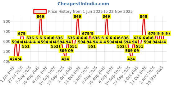 myntra.com The Face Shop Eco No Shine Hydrating Sun Cream With SPF 50 - 30 ml the face shop Price History Graph from 1 Jun 2025 to 22 Nov 2025