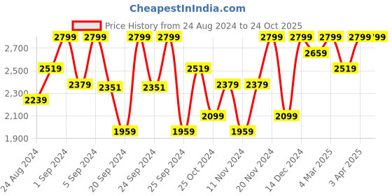 myntra.com The Face Shop Mango Seed Radiant Moisturizing Oil 40ml the face shop Price History Graph from 24 Aug 2024 to 23 Oct 2025