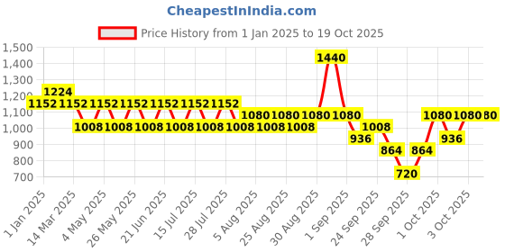 myntra.com The Face Shop Multi Vita 10% Toning & Brightening Serum- 30 ml the face shop Price History Graph from 1 Jan 2025 to 19 Oct 2025