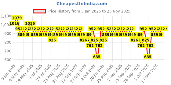 myntra.com The Face Shop Panthenol 1% Hydrating Calming Serum- 30 ml the face shop Price History Graph from 3 Jan 2025 to 24 Nov 2025