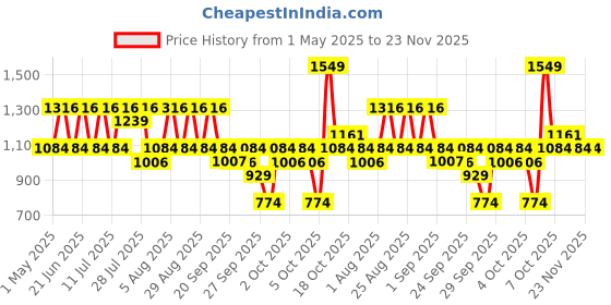 myntra.com The Face Shop Panthenol 2.5% Cream With Ceramide NP - 50 ml the face shop Price History Graph from 1 May 2025 to 23 Nov 2025
