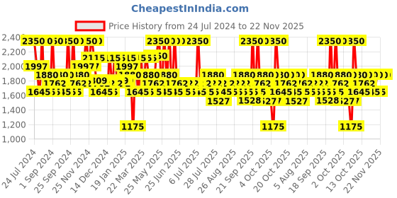 myntra.com The Face Shop Pomegranate & Collagen Volume Lifting Cream for a Youthful Skin - 100 ml the face shop Price History Graph from 24 Jul 2024 to 22 Nov 2025