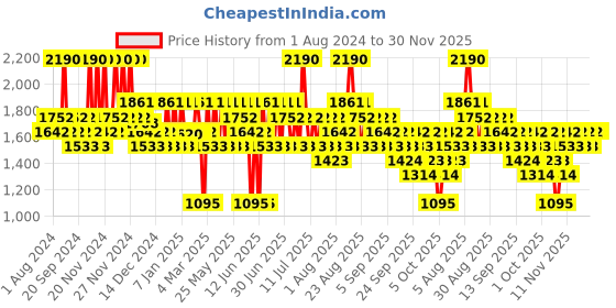 myntra.com The Face Shop Pomegranate and Collagen Volume Lifting Eye Cream 50ml the face shop Price History Graph from 1 Aug 2024 to 30 Nov 2025
