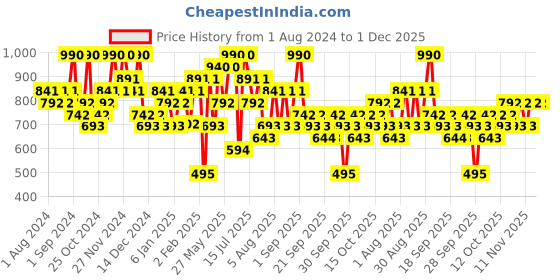 myntra.com The Face Shop Pomegranate & Collagen Volume Lifting Serum-30ml the face shop Price History Graph from 1 Aug 2024 to 30 Nov 2025
