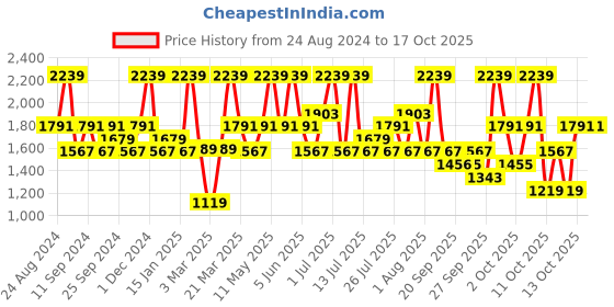 myntra.com The Face Shop Pomegranate & Collagen Volume Lifting Serum 30ml & Volume Lifting Cream 50ml the face shop Price History Graph from 24 Aug 2024 to 16 Oct 2025