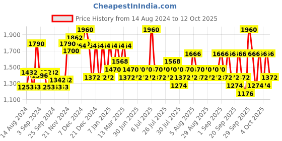 myntra.com The Face Shop Pomegranate & Collagen Volume Lifting Toner 160 ml the face shop Price History Graph from 14 Aug 2024 to 12 Oct 2025