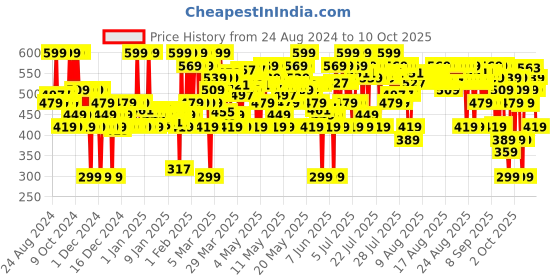 myntra.com The Face Shop Rice & Ceramide Moisturizing Emulsion - 70ml the face shop Price History Graph from 24 Aug 2024 to 10 Oct 2025