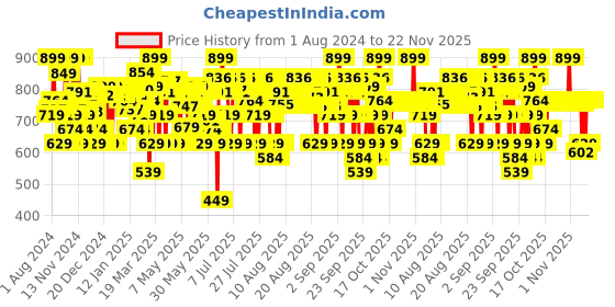 myntra.com The Face Shop Rice & Ceramide Moisturizing Toner for A Glowing Skin - 150 ml the face shop Price History Graph from 1 Aug 2024 to 22 Nov 2025