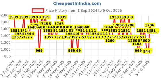 myntra.com The Face Shop Rice & Ceramide Set of Moisturizing Toner & Moisturizing Cream the face shop Price History Graph from 1 Sep 2024 to 9 Oct 2025