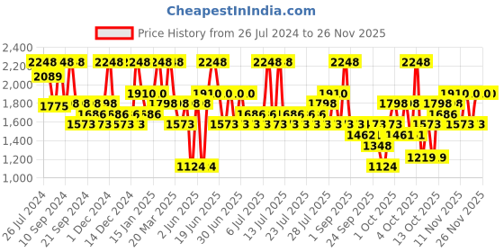 myntra.com The Face Shop Rice Water Bright Light Cleansing Oil 150ml & Foaming Cleanser 150ml the face shop Price History Graph from 26 Jul 2024 to 24 Nov 2025