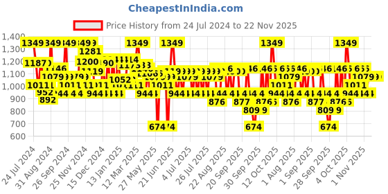 myntra.com the face shop Rice Water Range Bright Light Cleansing Oil for Make-Up Removal - 150 ml the face shop Price History Graph from 24 Jul 2024 to 22 Nov 2025
