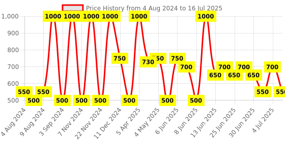 myntra.com The Face Shop Set Of 10 Real Nature Daily Glow Face Mask Sheets the face shop Price History Graph from 4 Aug 2024 to 16 Jul 2025