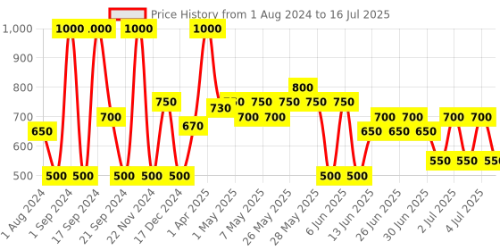 myntra.com The Face Shop Set Of 10 Real Nature Glowing Bride Face Sheet Masks 20g each the face shop Price History Graph from 1 Aug 2024 to 16 Jul 2025