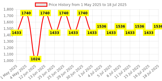 myntra.com The Face Shop Set Of 2 Chia Seed Hydro Creme 25 ml & Ceramides Emulsion 70 ml the face shop Price History Graph from 1 May 2025 to 16 Jul 2025