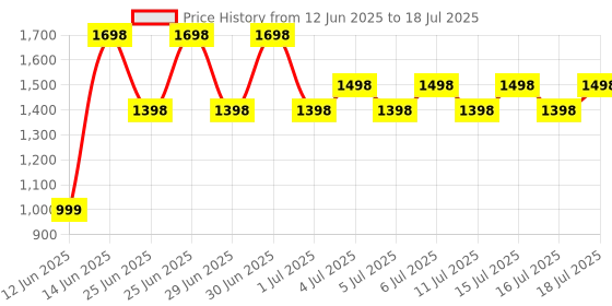 myntra.com The Face Shop Set Of 2 Chia Seed Hydro Creme 25 ml & Rice Water Cleansing Oil 55 ml the face shop Price History Graph from 12 Jun 2025 to 16 Jul 2025