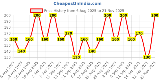 myntra.com The Face Shop Set of 2 Face Masks the face shop Price History Graph from 6 Aug 2025 to 21 Nov 2025