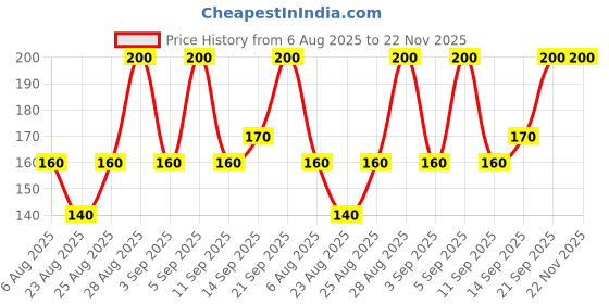 myntra.com The Face Shop Set of 2 Face Masks the face shop Price History Graph from 6 Aug 2025 to 21 Nov 2025