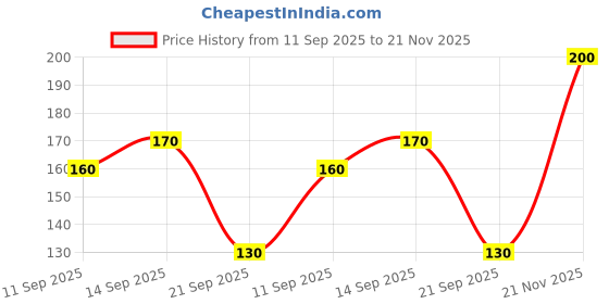 myntra.com The Face Shop Set of 2 Face Masks the face shop Price History Graph from 11 Sep 2025 to 21 Nov 2025