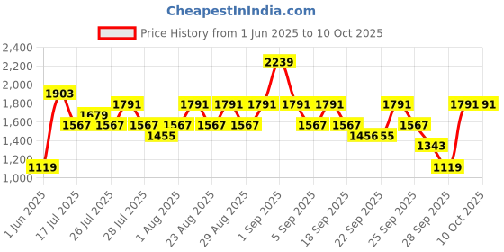 myntra.com The Face Shop Set Of 2 Pomegranate Serum 30 ml & Cream - 50 ml the face shop Price History Graph from 1 Jun 2025 to 9 Oct 2025