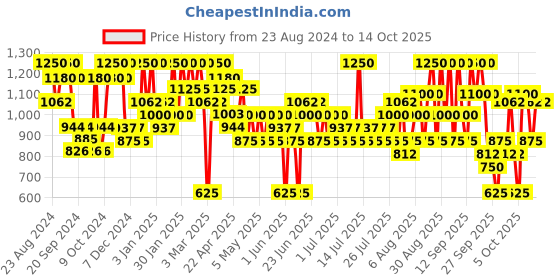 myntra.com The Face Shop Set Of 2 Rice Water Bright Foaming Cleanser For Glowing Skin - 100ml Each the face shop Price History Graph from 23 Aug 2024 to 14 Oct 2025