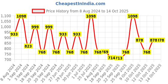 myntra.com The Face Shop Set of 2 Water Fit Long-Lasting Lip Tint 5g Each - Cherry Kiss & Red Signal the face shop Price History Graph from 8 Aug 2024 to 13 Oct 2025