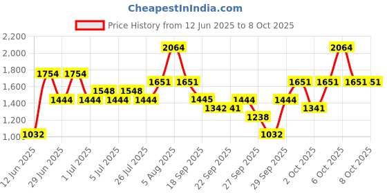myntra.com The Face Shop Set Of 2 White Seed Brightening Serum 30 ml & Lotion 50 ml the face shop Price History Graph from 12 Jun 2025 to 8 Oct 2025