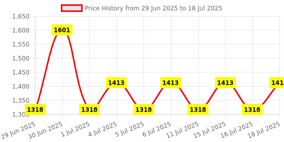 myntra.com The Face Shop Set Of 2 White Seed Serum 30 ml & Moisturizing Emulsion 70 ml the face shop Price History Graph from 29 Jun 2025 to 16 Jul 2025