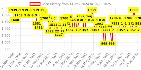 myntra.com The Face Shop Set of Moisturizing Cream & Foaming Cleanser the face shop Price History Graph from 14 Nov 2024 to 16 Jul 2025