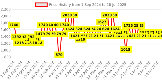 myntra.com The Face Shop Set of Moisturizing Emulsion & Moisturizing Cream the face shop Price History Graph from 1 Sep 2024 to 16 Jul 2025