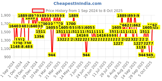 myntra.com The Face Shop Set of Moisturizing Emulsion & Moisturizing Toner the face shop Price History Graph from 1 Sep 2024 to 8 Oct 2025