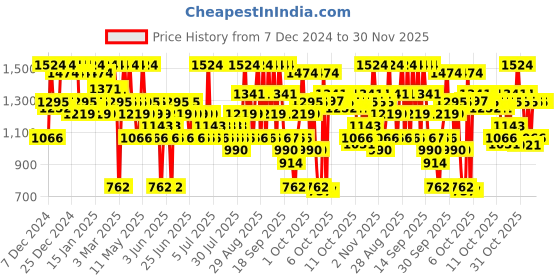 myntra.com The Face Shop Set of Rice Ceramide Toner - 150ml & Rice Water Bright Cleanser - 100ml the face shop Price History Graph from 7 Dec 2024 to 30 Nov 2025