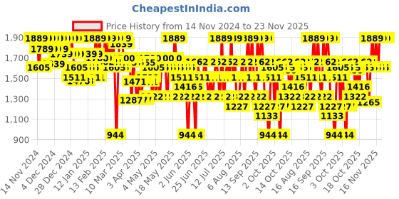 myntra.com The Face Shop Set of Rice Water Bright Cleanser & Rice Ceramide Moisturizing Emulsion the face shop Price History Graph from 14 Nov 2024 to 23 Nov 2025