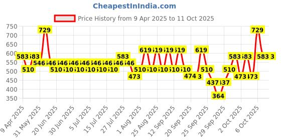 myntra.com The Face Shop Tea Tree Pore Clarifying Gel Cleanser - 100 ml the face shop Price History Graph from 9 Apr 2025 to 10 Oct 2025