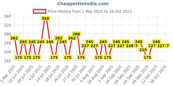 myntra.com The Face Shop Ugly Lovely Carrot Sleeping Mask - 5 ml the face shop Price History Graph from 1 Mar 2025 to 16 Oct 2025