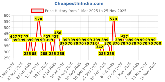 myntra.com The Face Shop Ugly Lovely Fig Wash Off Mask - 5 ml the face shop Price History Graph from 1 Mar 2025 to 24 Nov 2025