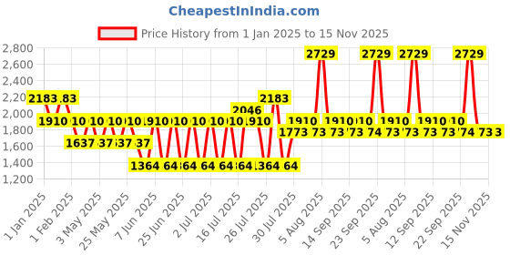 myntra.com The Face Shop Ugly Lovely YuJa Mask- 100 ml the face shop Price History Graph from 1 Jan 2025 to 14 Nov 2025